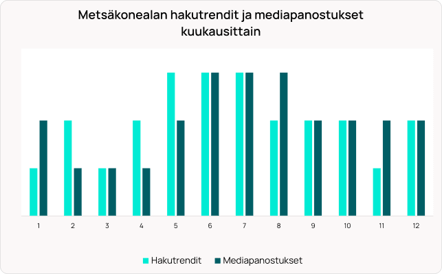 Pylväsdiagrammi, joka vertailee metsäteollisuuden hakutrendejä (vaaleansininen) ja mediainvestointeja (tummansininen) 12 kuukauden ajalta.