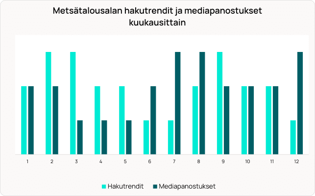 Pylväsdiagrammi, joka vertailee metsäsektorin hakutrendejä (vaaleansininen) ja mediakulutusta (tummansininen) 12 kuukauden ajalta.