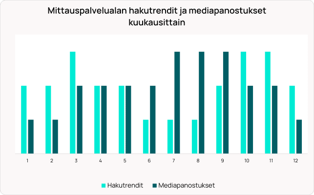 Pylväsdiagrammi, joka vertaa kuukausittaisia ​​hakutrendejä (vaaleansininen) ja mediakulutusta (tummansininen) mittauspalveluissa.
