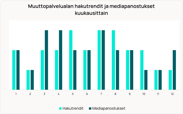 Pylväsdiagrammi, joka näyttää muuttopalveluiden hakutrendit ja mediainvestoinnit kuukausittain vaalean- ja tummansinisillä palkeilla.