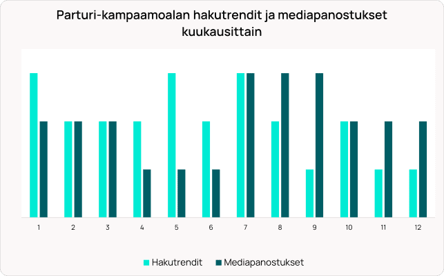 Pylväsdiagrammi, joka vertailee kampaamoalan hakutrendejä (vaaleansininen) ja mediakulutusta (tummansininen) 12 kuukauden ajalta.