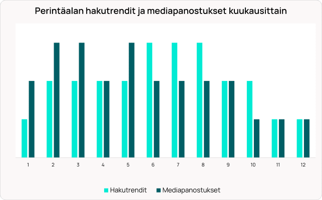 Pylväsdiagrammi, joka vertaa kuukausittaisia ​​hakutrendejä (vaaleansininen) ja mediakulutusta (tummansininen) 12 kuukauden ajalta.