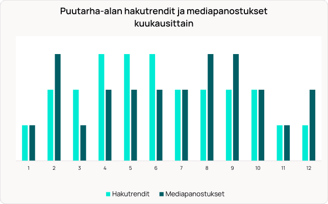 Pylväsdiagrammi, joka näyttää kuukausittaiset puutarhanhoitohakutrendit (vaaleansininen) ja mediakulutuksen (tummansininen) läpi vuoden.