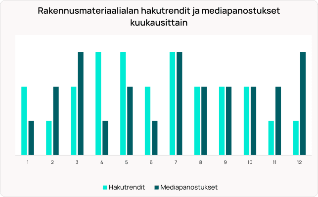 Pylväsdiagrammi, joka vertailee rakennusmateriaalien hakutrendejä (vaaleansininen) ja mediainvestointeja (tummansininen) kuukausittain (1–12).