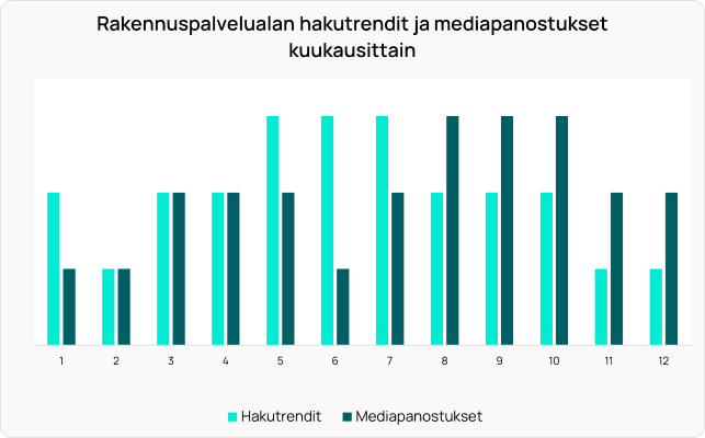 Pylväsdiagrammi, joka vertailee rakennuspalveluiden hakutrendejä ja mediakulutusta kuukausittain vaalean- ja tummansinisillä palkeilla.