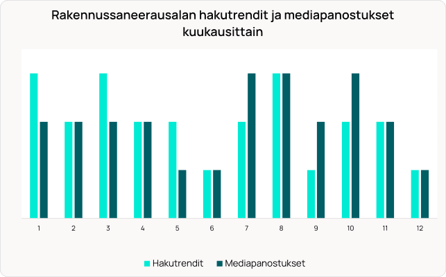 Pylväsdiagrammi, joka vertailee rakennusalan hakutrendejä ja mediainvestointeja 12 kuukauden ajalta ja näyttää vaihtelevat kuukausittaiset tasot.