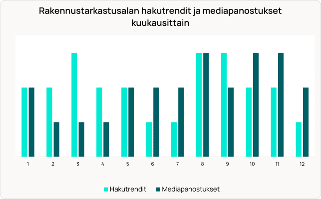 Pylväsdiagrammi, joka vertaa rakennustarkastusten hakutrendejä (vaaleansininen) ja mediainvestointeja (tummansininen) 12 kuukauden ajalta.