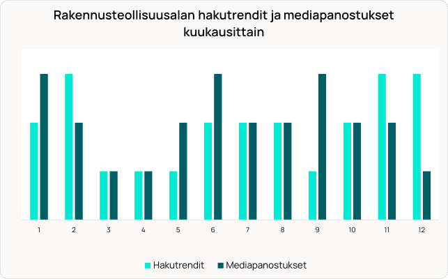 Pylväsdiagrammi, joka näyttää kuukausittaiset hakutrendit ja mediakulutuksen rakennusteollisuusalalalla, vaihtelevat arvot 12 kuukauden ajalta.