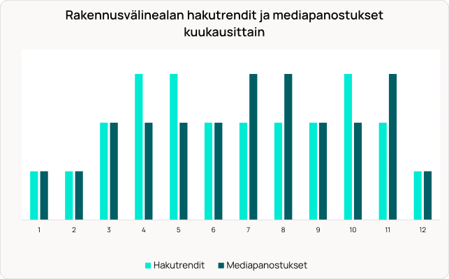 Pylväsdiagrammi, joka näyttää kuukausittaiset rakennusalan hakutrendit (vaaleansininen) verrattuna mediamenoihin (tummansininen).