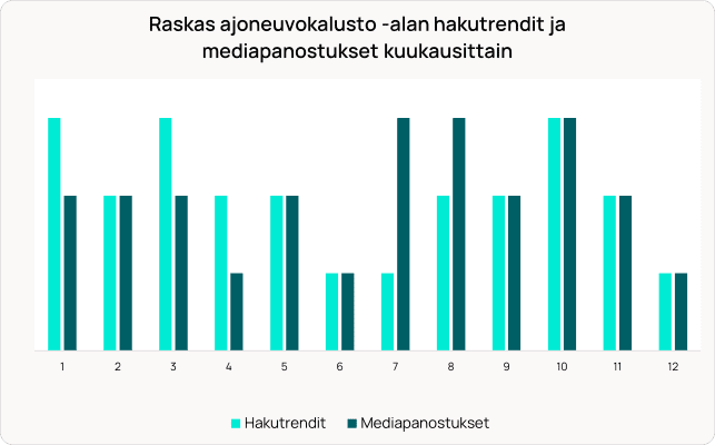 Pylväsdiagrammi, joka näyttää kuukausittaiset raskaiden ajoneuvojen hakutrendit (vaaleansininen) ja mediainvestoinnit (tummansininen).