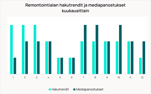 Pylväsdiagrammi, joka näyttää kuukausittaiset remontointialan hakutrendit (vaaleansininen) verrattuna mediakulutukseen (tummansininen).