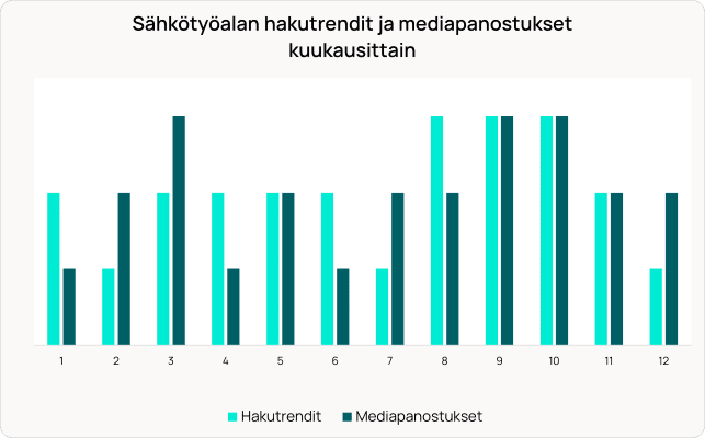 Pylväsdiagrammi, joka vertailee kuukausittaisia ​​hakutrendejä ja mediainvestointeja sähköalalla.