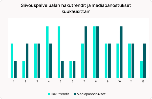 Pylväsdiagrammi näyttää kuukausittaiset hakutrendit ja mediamenot siivouspalveluiden osalta, huippulukemat kuukausina 4, 5, 7 ja 8.
