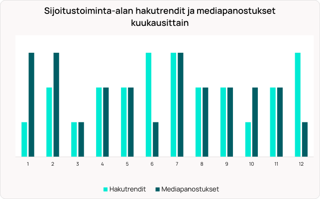 Pylväsdiagrammi, joka näyttää kuukausittaiset hakutrendit (vaaleansininen) verrattuna mediainvestointeihin (tummansininen) sijoitusalalla.