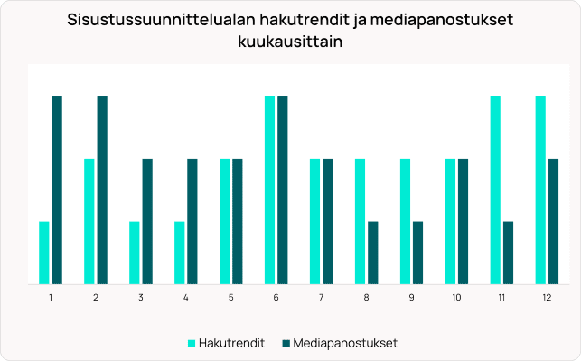 Pylväsdiagrammi, joka vertailee sisustussuunnittelualan hakutrendejä (vaaleansininen) ja mediainvestointeja (tummansininen) 12 kuukauden ajalta.