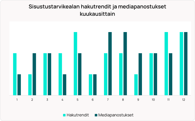 Pylväsdiagrammi, joka vertailee sistustustarvikesalan hakutrendejä (vaaleansininen) ja mediainvestointeja (tummansininen) 12 kuukauden ajalta.