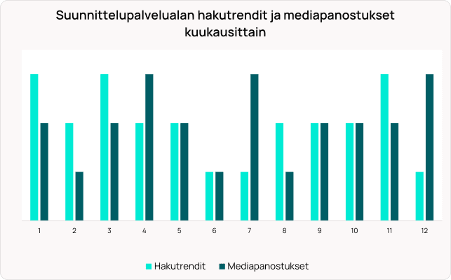 Pylväsdiagrammi, joka vertaa kuukausittaisia ​​hakutrendejä (vaaleansininen) ja mediakulutusta (tummansininen) suunnittelupalvelusektorilla.