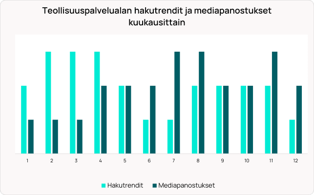 Pylväsdiagrammi, joka näyttää kuukausittaiset teolliset hakutrendit ja mediainvestoinnit vaaleansinisillä ja tummansinisillä palkeilla.