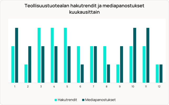 Pylväsdiagrammi, joka vertailee teollisuustuotealan hakutrendejä ja mediainvestointeja 12 kuukauden ajalta.
