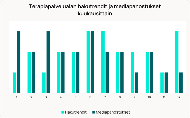 Pylväsdiagrammi, joka vertaa kuukausittaisia ​​hakutrendejä (vaaleansininen) ja mediainvestointeja (tummansininen) terapiapalveluihin.
