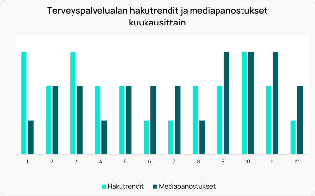 Pylväsdiagrammi, joka vertaa kuukausittaisia ​​hakutrendejä (vaaleansininen) ja mediainvestointeja (tummansininen) terveyspalveluissa.