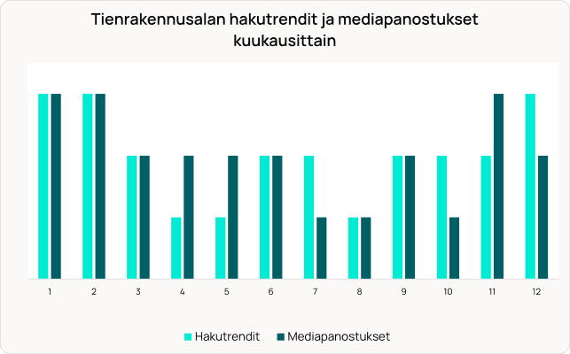 Pylväsdiagrammi, joka näyttää tieliikenteen hakutrendit ja mediainvestoinnit kuukausittain vaalean- ja tummansinisillä palkeilla.