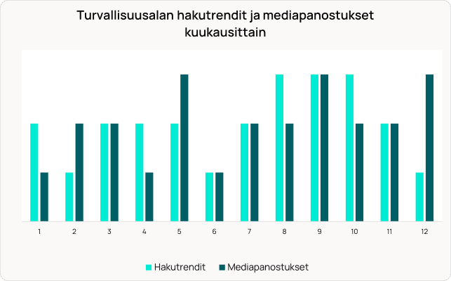 Pylväsdiagrammi, joka vertailee turvallisuusalan hakutrendejä (vaaleansininen) ja mediainvestointeja (tummansininen) 12 kuukauden ajalta.