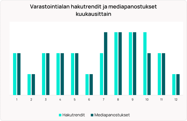 Pylväsdiagrammi, joka näyttää kuukausittaiset tallennusalan hakutrendit ja mediainvestoinnit, ja useimpien kuukausien vastaavat arvot.