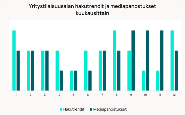 Pylväsdiagrammi, joka vertailee yritystapahtumien hakutrendejä ja mediainvestointeja 12 kuukauden ajalta käyttäen vaalean- ja tummansinisiä palkkeja.