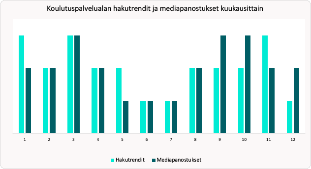 Koulutuspalvelualan hakutrendit ja mediapanostukset kuukausittain.