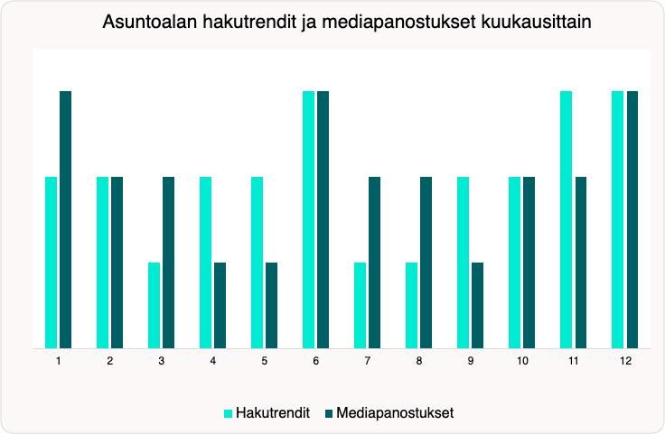 Pylväsdiagrammi, joka näyttää kuukausittaiset asuntojen hakutrendit (vaaleansininen) ja mediainvestoinnit (tummansininen) 12 kuukauden ajalta.