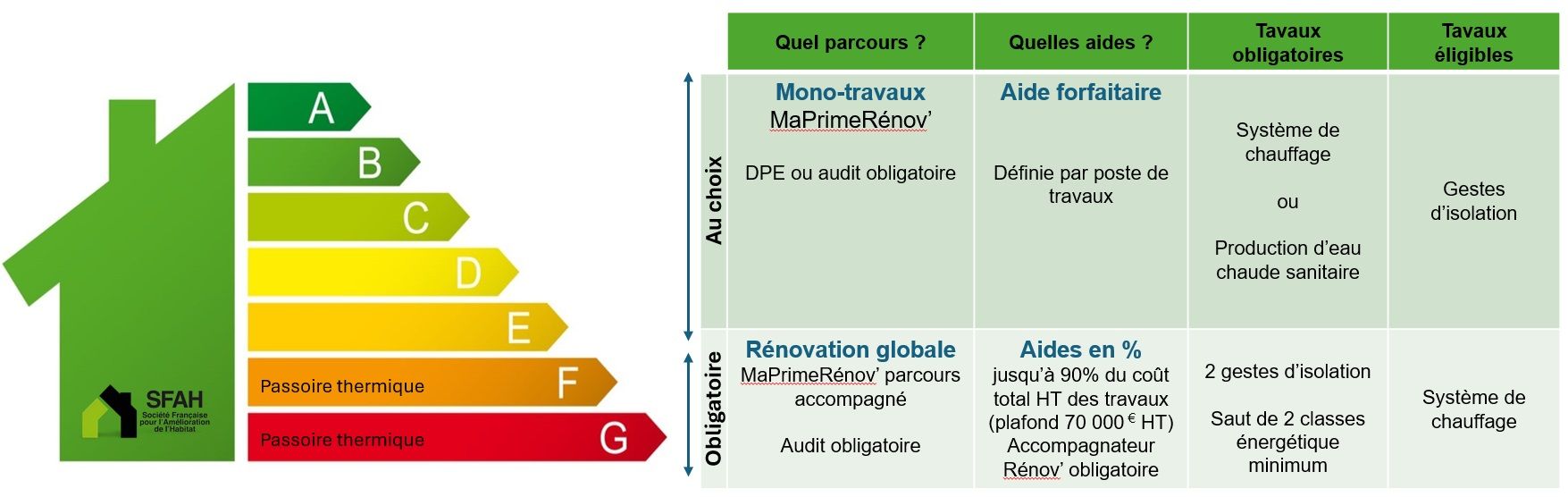 Tableau des aides selon le DPE