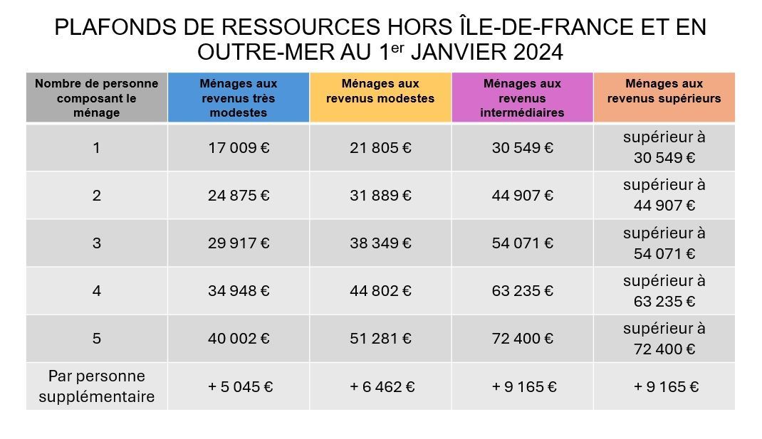 Plafonds des ressources MaPrimeRénov