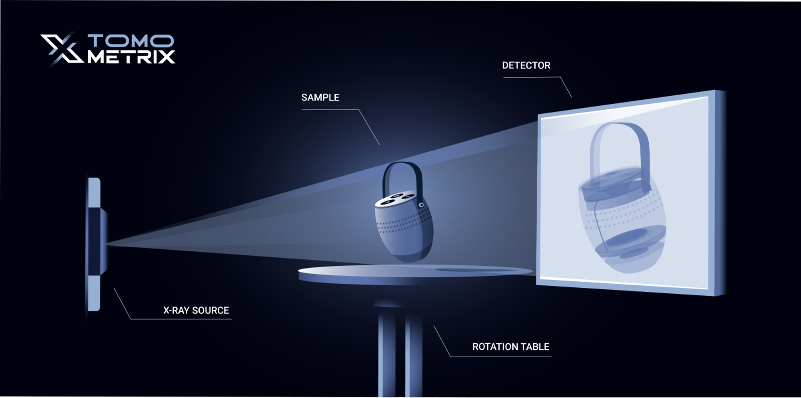 Schéma d'un objet scanné aux rayons X. Un détecteur affiche une image 2D de l'objet 3D.