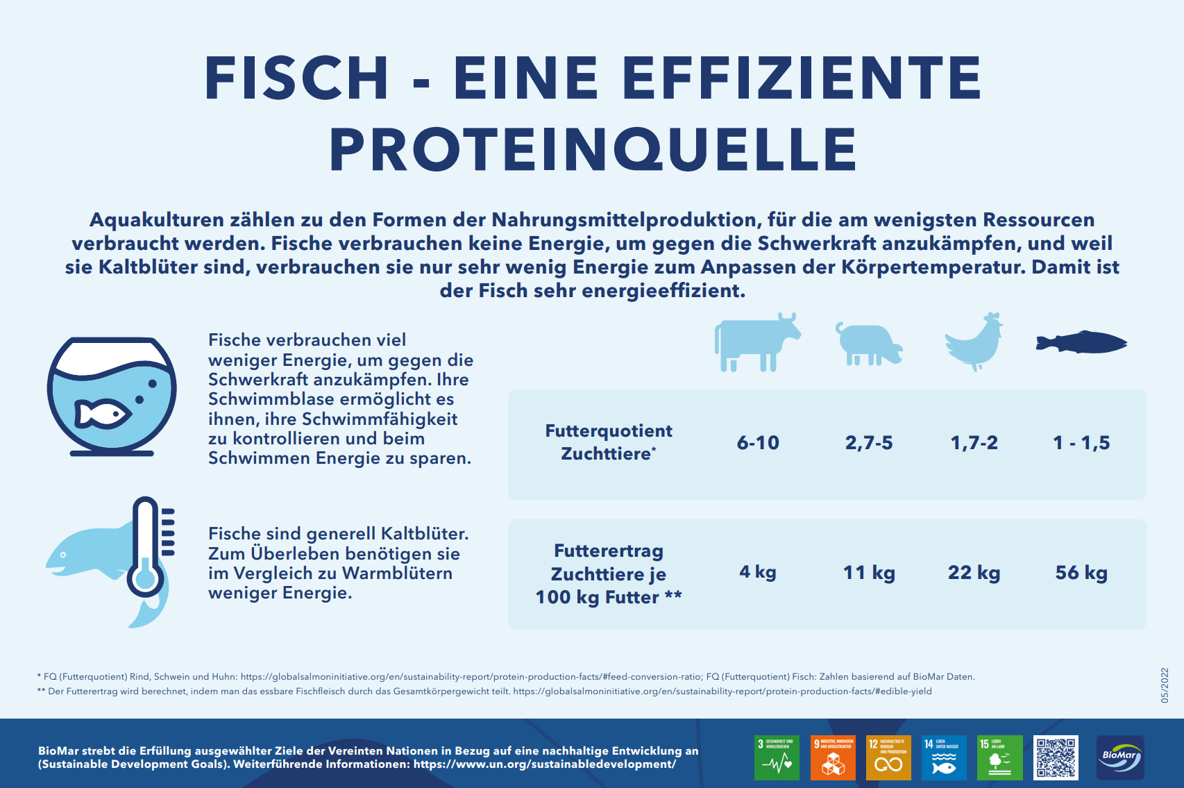 A poster that says fisch eine effiziente proteinquelle