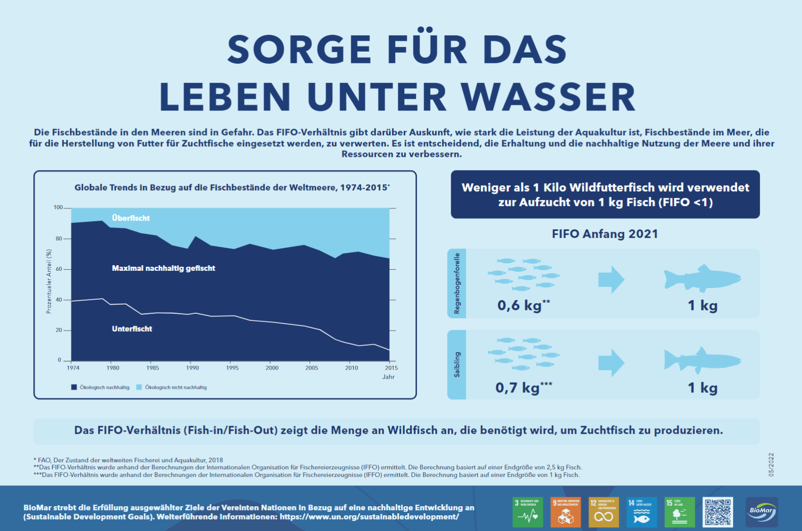 A poster that says sorge for das leben unter wasser