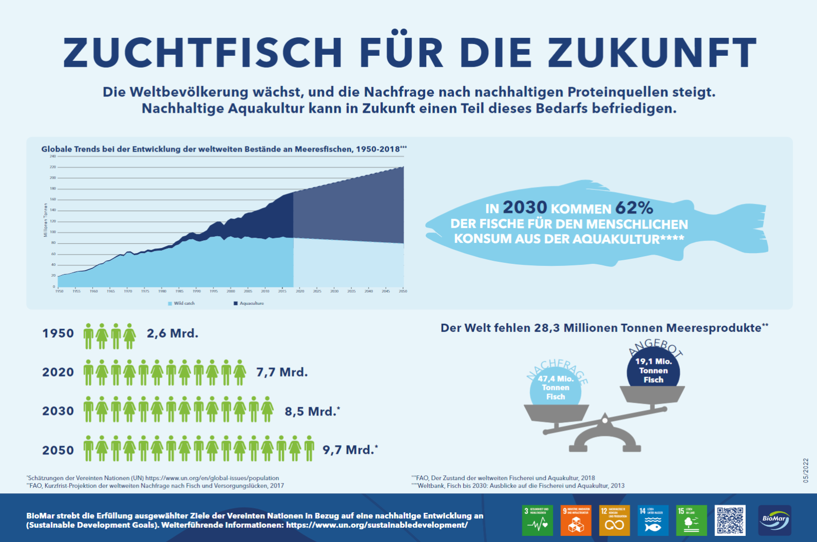 A poster that says zuchtfisch fur die zukunft on it