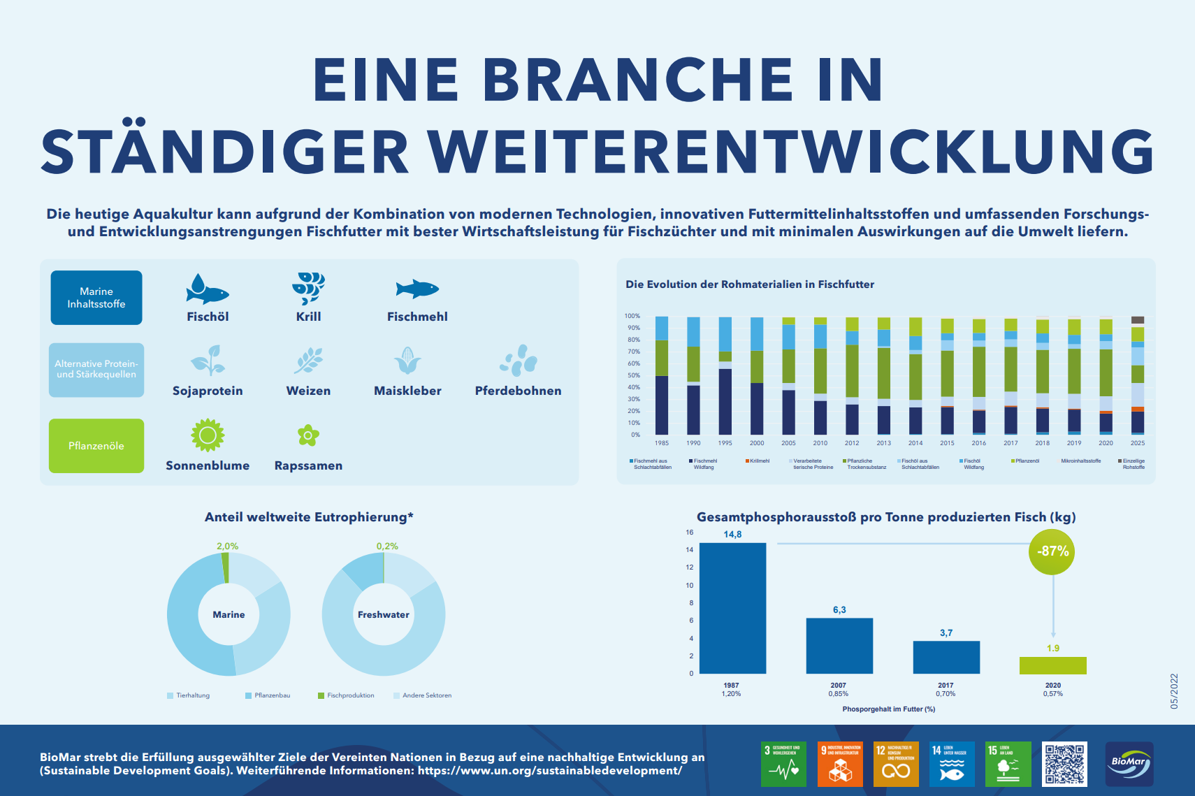 Ein Poster mit einer Reihe von Grafiken und Diagrammen darauf.
