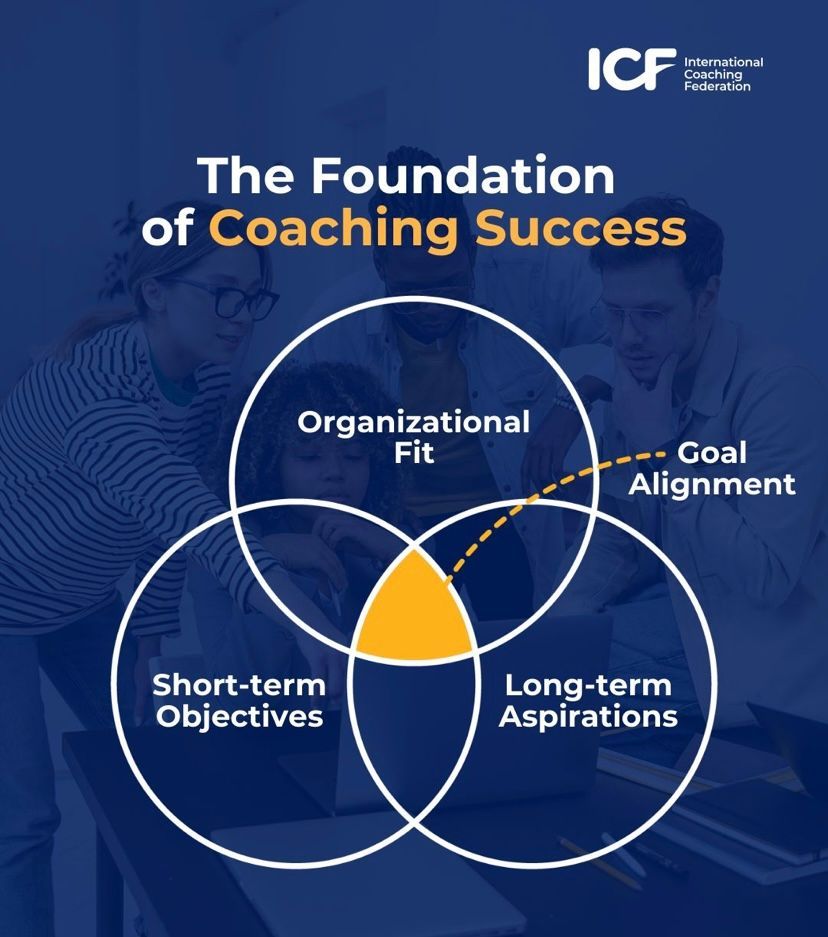 Un diagrama que muestra la base del éxito del coaching.