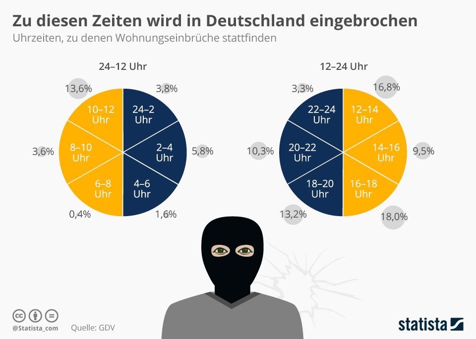 Infografik: Einbrecher kommen vor allem tagsüber | Statista