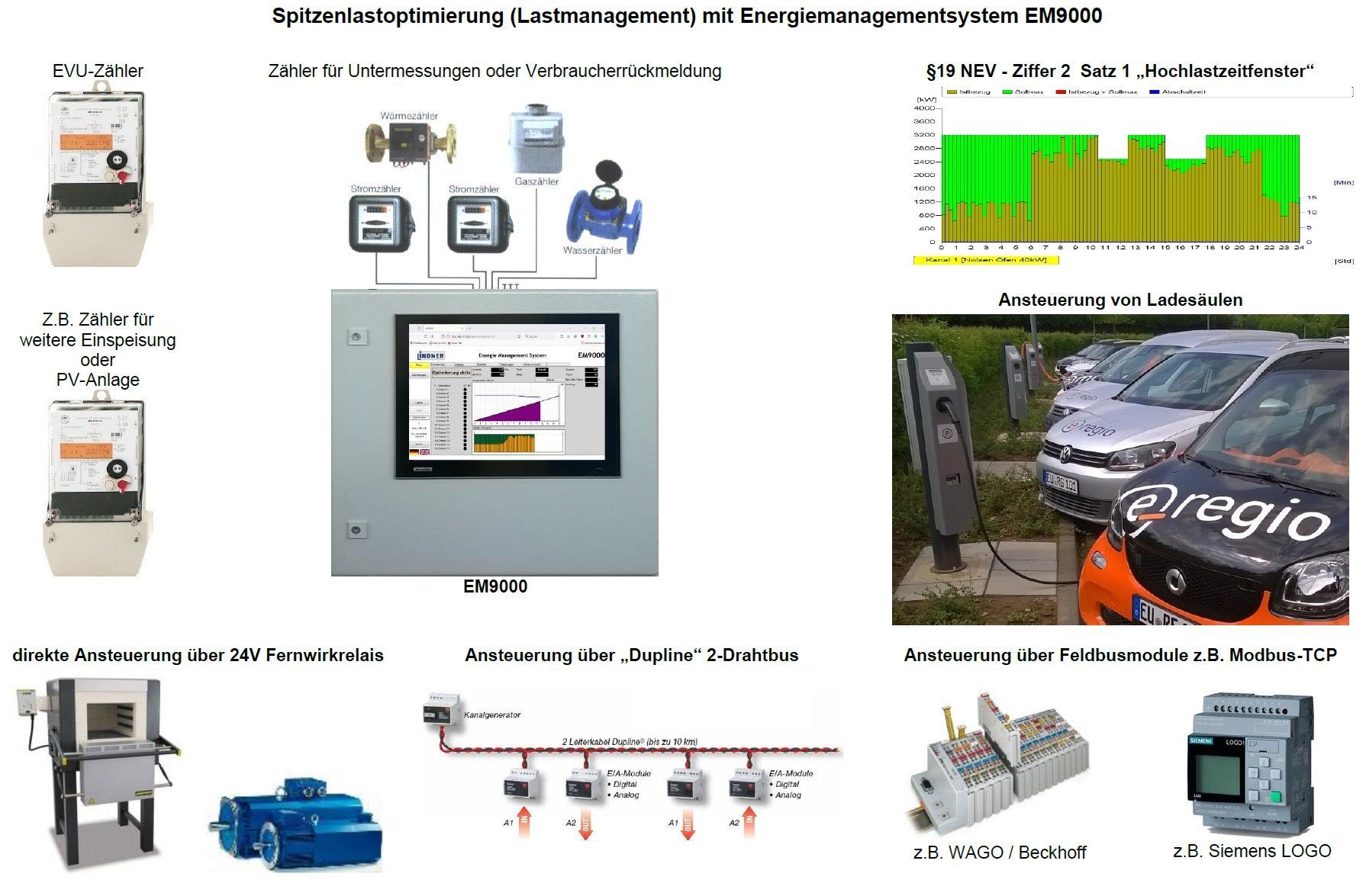System Skizzen Energiemanagementsystem EM9000 System Skizzen Energiemanagementsystem EM9000