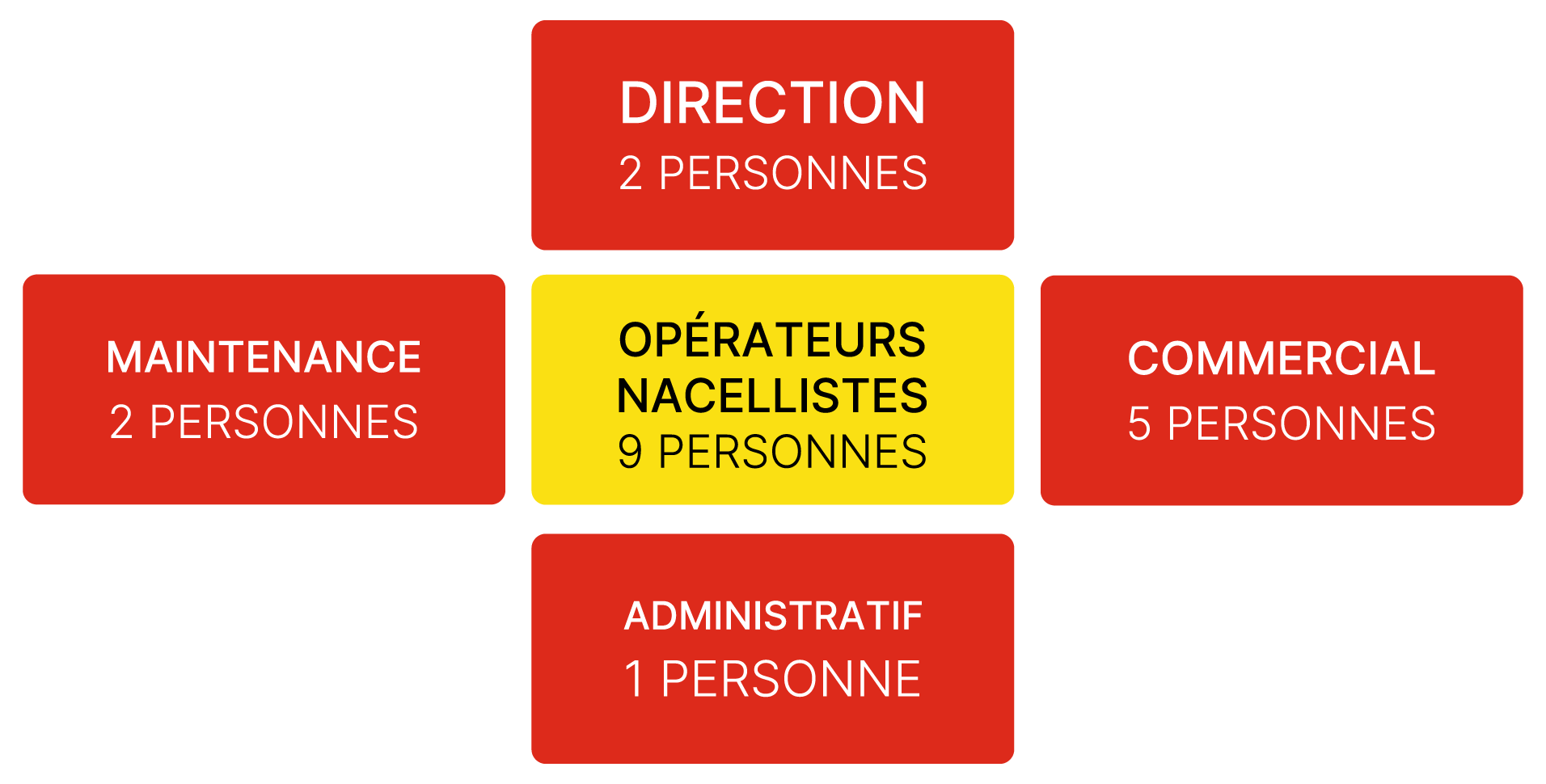 Organigramme de l'entreprise Corberon Pierre