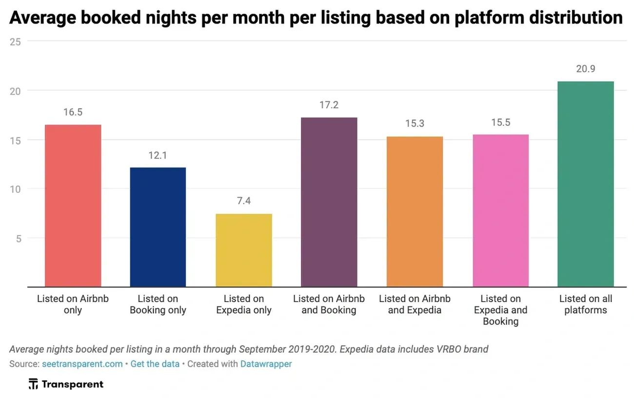 average booked nights per month by platform