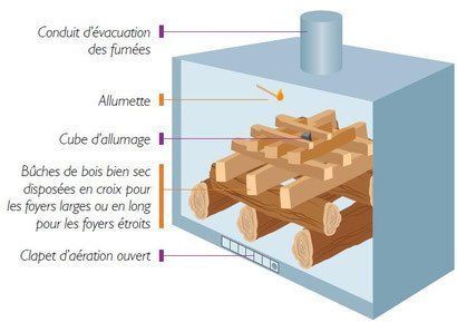 Schéma explicatif pour allumer un feu de cheminée