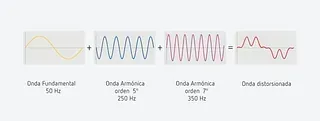 Diagrama que muestra la superposición de ondas: fundamental (50 Hz), 5º armónico (250 Hz), 7º armónico (350 Hz), dando como resultado una onda distorsionada.