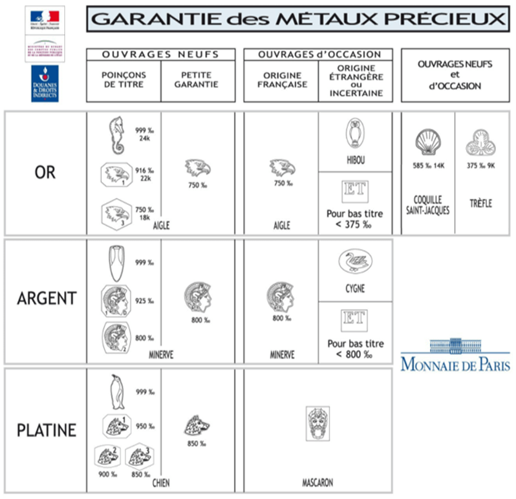 Garantie des métaux précieux