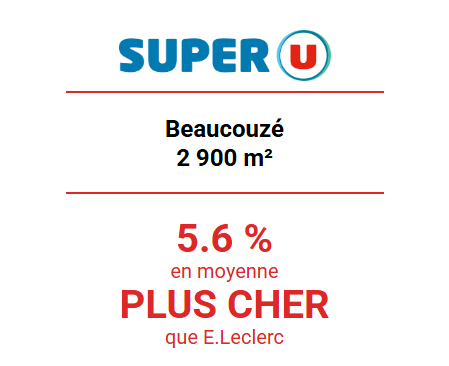 Super U Beaucouzé 2 900 m² : en moyenne 5,6 % plus cher que E.Leclerc.