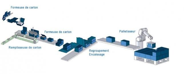 Schéma d’une ligne de recyclage du carton, de la formation des cartons au palettiseur.