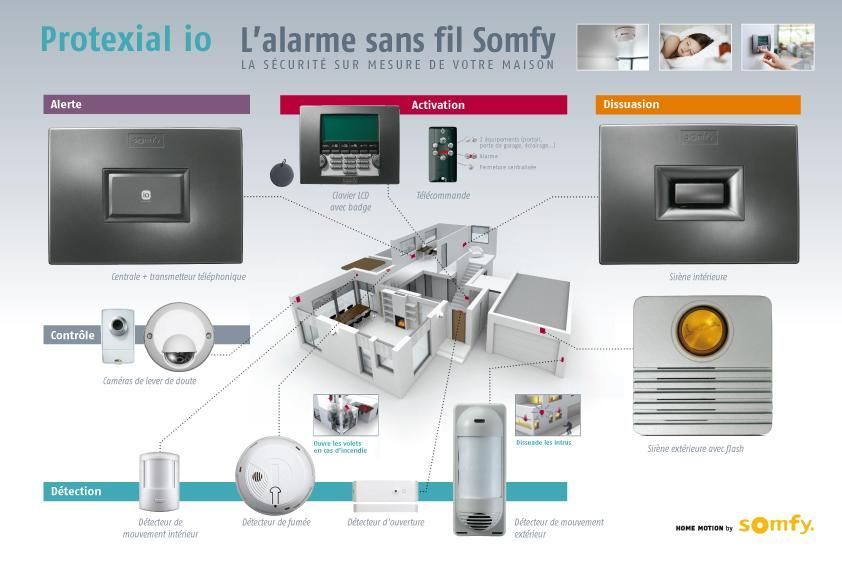 Schéma illustrant les composants du système d'alarme sans fil Somfy Protexial io, notamment les capteurs, les unités de contrôle et les alertes.
