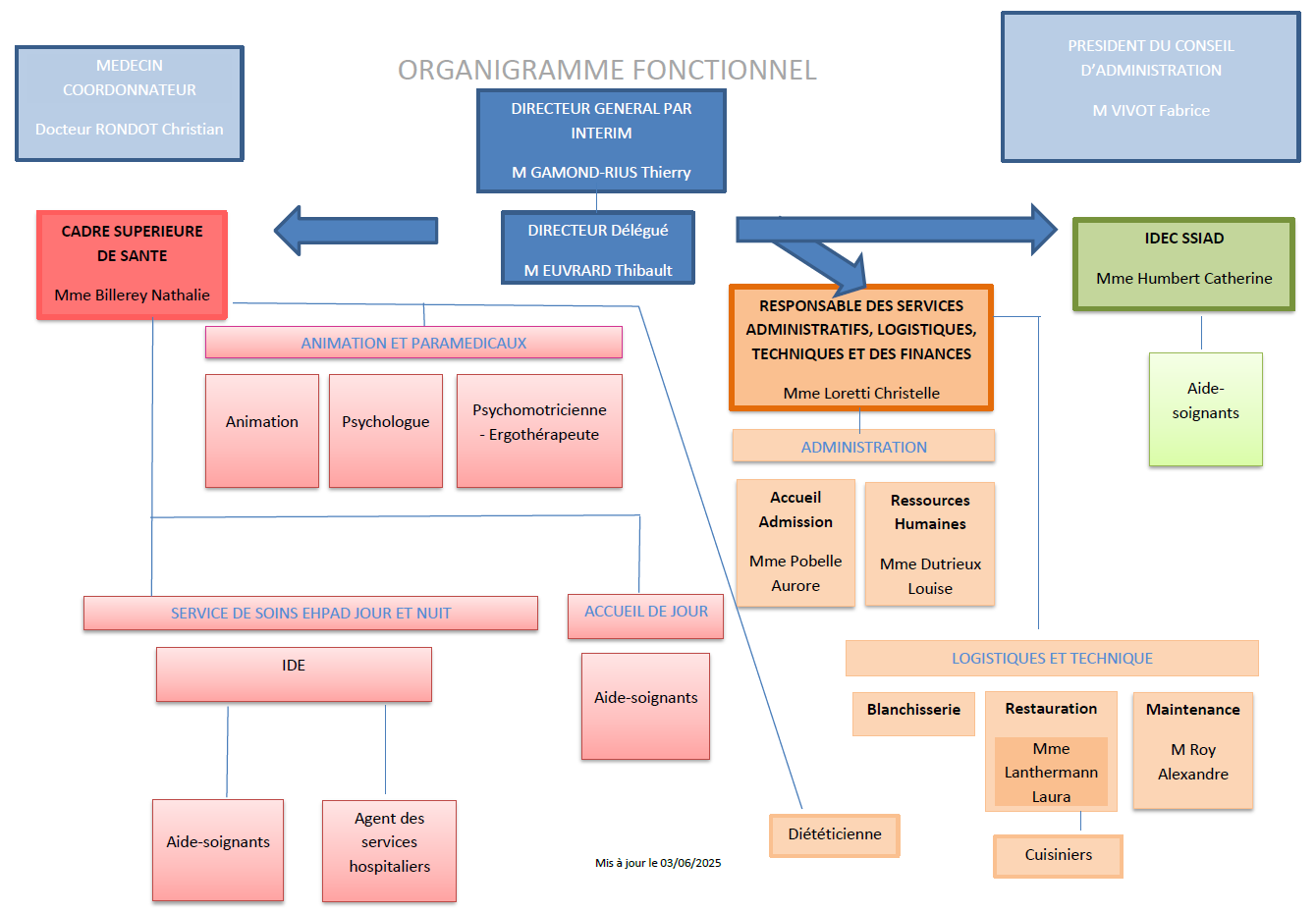 Organigramme